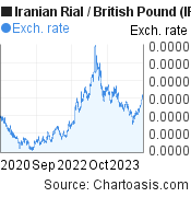 3 years Iranian Rial-British Pound chart. IRR-GBP rates, featured image