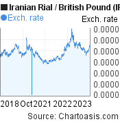 5 years Iranian Rial-British Pound chart. IRR-GBP rates, featured image