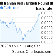6 months Iranian Rial-British Pound chart. IRR-GBP rates, featured image