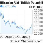 Iranian Rial-British Pound chart. IRR-GBP rates, featured image