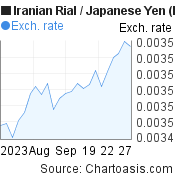 1 month Iranian Rial-Japanese Yen chart. IRR-JPY rates, featured image