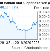 10 years Iranian Rial-Japanese Yen chart. IRR-JPY rates, featured image