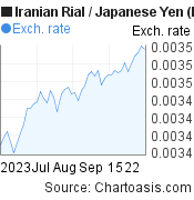 2 months Iranian Rial-Japanese Yen chart. IRR-JPY rates, featured image