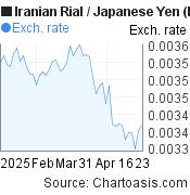 2 months Iranian Rial-Japanese Yen chart. IRR-JPY rates, featured image