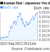 2 years Iranian Rial-Japanese Yen chart. IRR-JPY rates, featured image