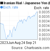 3 months Iranian Rial-Japanese Yen chart. IRR-JPY rates, featured image