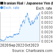 3 years Iranian Rial-Japanese Yen chart. IRR-JPY rates, featured image