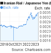5 years Iranian Rial-Japanese Yen chart. IRR-JPY rates, featured image