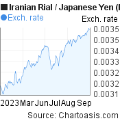 6 months Iranian Rial-Japanese Yen chart. IRR-JPY rates, featured image