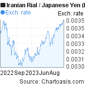 Iranian Rial-Japanese Yen chart. IRR-JPY rates, featured image