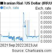 2 years Iranian Rial-US Dollar chart. IRR-USD rates, featured image