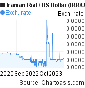 3 years Iranian Rial-US Dollar chart. IRR-USD rates, featured image