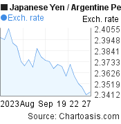 Japanese Yen to Argentine Peso (JPY/ARS) 1 month forex chart, featured image