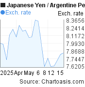 1 month Japanese Yen-Argentine Peso chart. JPY-ARS rates, featured image