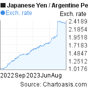 1 year Japanese Yen-Argentine Peso chart. JPY-ARS rates, featured image