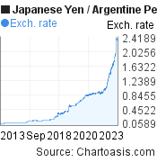 Japanese Yen to Argentine Peso (JPY/ARS) 10 years forex chart, featured image
