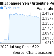 2 months Japanese Yen-Argentine Peso chart. JPY-ARS rates, featured image