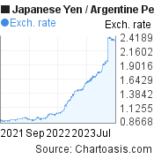 Japanese Yen to Argentine Peso (JPY/ARS) 2 years forex chart, featured image