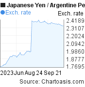 Japanese Yen to Argentine Peso (JPY/ARS) 3 months forex chart, featured image
