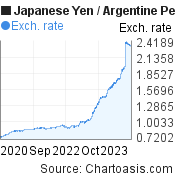 3 years Japanese Yen-Argentine Peso chart. JPY-ARS rates, featured image