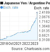 5 years Japanese Yen-Argentine Peso chart. JPY-ARS rates, featured image