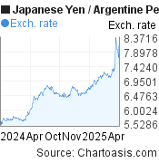 Japanese Yen-Argentine Peso chart. JPY-ARS rates, featured image