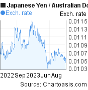 Japanese Yen to Australian Dollar (JPY/AUD) 1 year forex chart, featured image