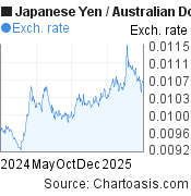 1 year Japanese Yen-Australian Dollar chart. JPY-AUD rates, featured image