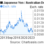 Japanese Yen to Australian Dollar (JPY/AUD) 10 years forex chart, featured image