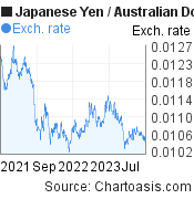 Japanese Yen to Australian Dollar (JPY/AUD) 2 years forex chart, featured image