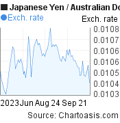 3 months Japanese Yen-Australian Dollar chart. JPY-AUD rates, featured image