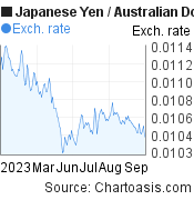 Japanese Yen to Australian Dollar (JPY/AUD) 6 months forex chart, featured image