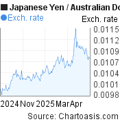 6 months Japanese Yen-Australian Dollar chart. JPY-AUD rates, featured image