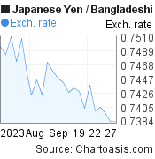 1 month Japanese Yen-Bangladeshi Taka chart. JPY-BDT rates, featured image
