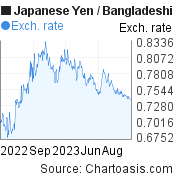 1 year Japanese Yen-Bangladeshi Taka chart. JPY-BDT rates, featured image