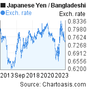 Japanese Yen to Bangladeshi Taka (JPY/BDT) 10 years forex chart, featured image