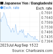 Japanese Yen to Bangladeshi Taka (JPY/BDT) 2 months forex chart, featured image