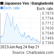 3 months Japanese Yen-Bangladeshi Taka chart. JPY-BDT rates, featured image