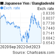 3 years Japanese Yen-Bangladeshi Taka chart. JPY-BDT rates, featured image