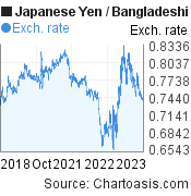 5 years Japanese Yen-Bangladeshi Taka chart. JPY-BDT rates, featured image
