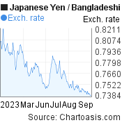 Japanese Yen to Bangladeshi Taka (JPY/BDT) 6 months forex chart, featured image