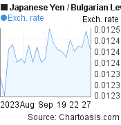 Japanese Yen to Bulgarian Leva (JPY/BGN) 1 month forex chart, featured image