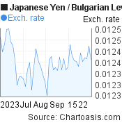 2 months Japanese Yen-Bulgarian Leva chart. JPY-BGN rates, featured image
