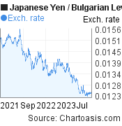 Japanese Yen to Bulgarian Leva (JPY/BGN) 2 years forex chart, featured image