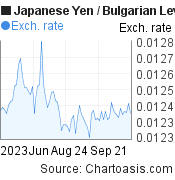 Japanese Yen to Bulgarian Leva (JPY/BGN) 3 months forex chart, featured image