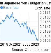 5 years Japanese Yen-Bulgarian Leva chart. JPY-BGN rates, featured image
