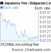 Japanese Yen to Bulgarian Leva (JPY/BGN) 6 months forex chart, featured image