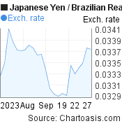 1 month Japanese Yen-Brazilian Real chart. JPY-BRL rates, featured image