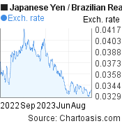 1 year Japanese Yen-Brazilian Real chart. JPY-BRL rates, featured image
