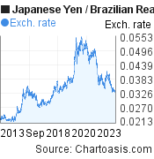 10 years Japanese Yen-Brazilian Real chart. JPY-BRL rates, featured image